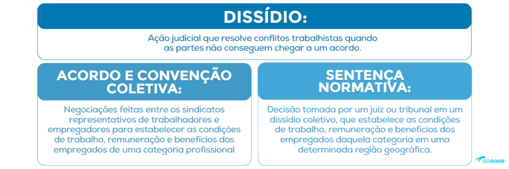 Diferença entre dissídio, acordo e convenção coletiva e também sentença normativa