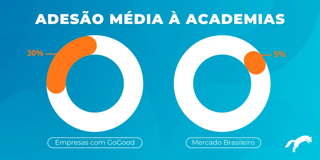 Gráfico comparativo entre a adesão média à academias do mercado brasileiro e empresas com a GoGood