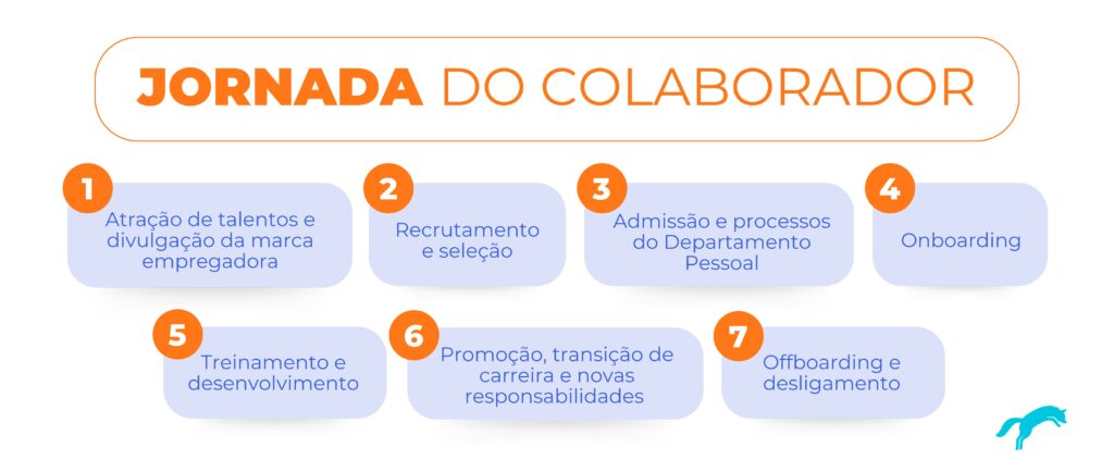 Jornada do colaborador: quais são as etapas?