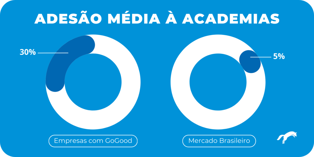 Gráfico comparativo entre a adesão média à academias do mercado brasileiro e empresas com a GoGood