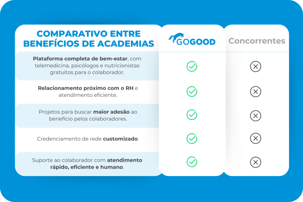 Tabela comparativa entre a GoGood e concorrente.